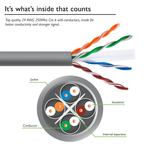 5M Cat6 Ethernet RJ45 High Speed Network Cable